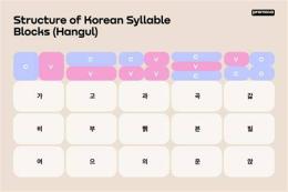 ảnh chụp màn hình hangul syllable block examples ga na da