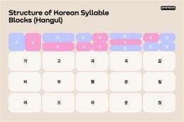 hướng dẫn sử dụng hangul syllable block examples ga na da